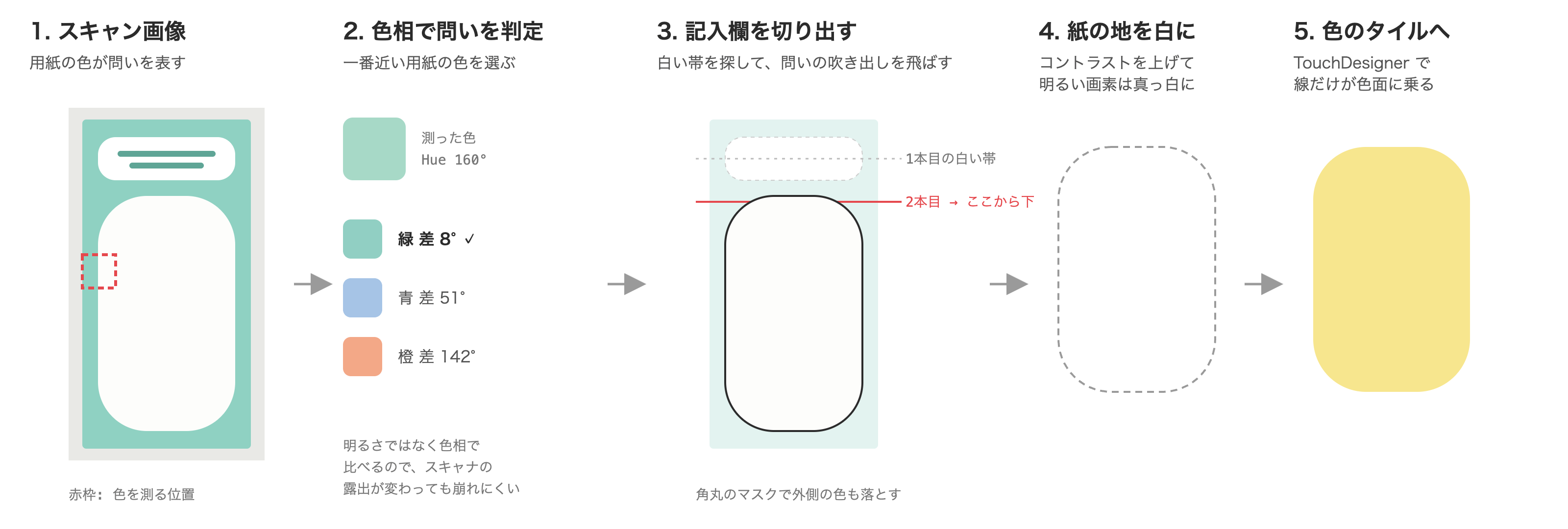画像処理の流れ